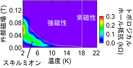 トポロジカルホール抵抗の外部磁場、温度依存性の図