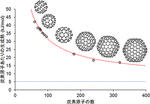 フラーレン分子の炭素原子1個あたりの生成熱と炭素原子数の関係図