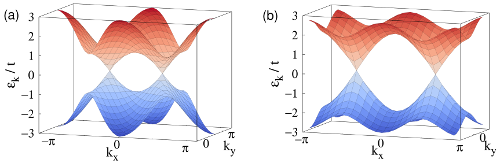 Energy dispersions