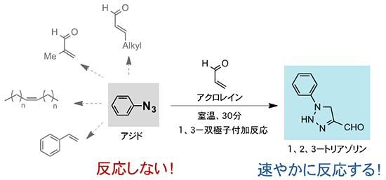 アルキルアジド化合物とアクロレインの速やか、かつ選択的な反応図