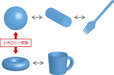 トポロジー変換の図