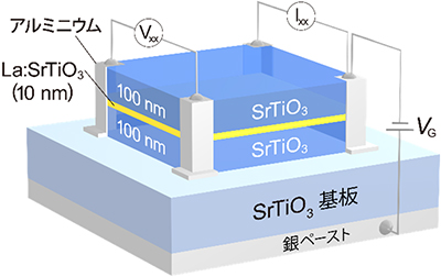 デルタドープSrTiO3構造における電気特性測定の模式図の画像