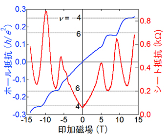デルタドープSrTiO3構造でみられた整数（偶数）量子ホール効果の図