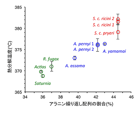野蚕の繭中のアラニンの繰り返し配列の割合と熱分解温度の相関の図