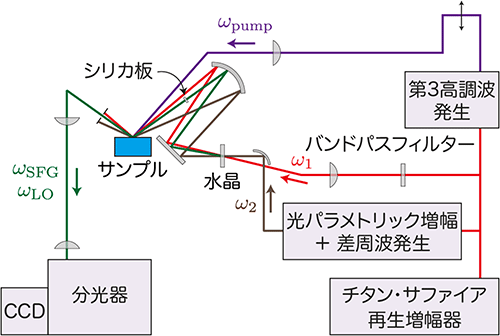 紫外励起時間分解ヘテロダイン検出振動和周波発生分光法の装置図の画像