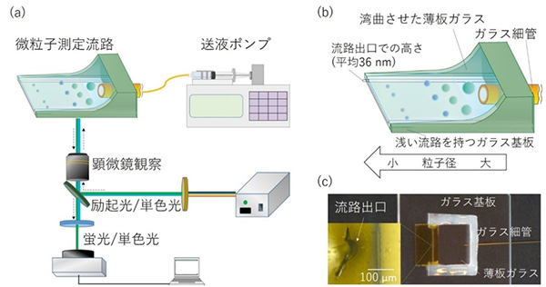 ガラス湾曲を利用した微粒子測定装置の図