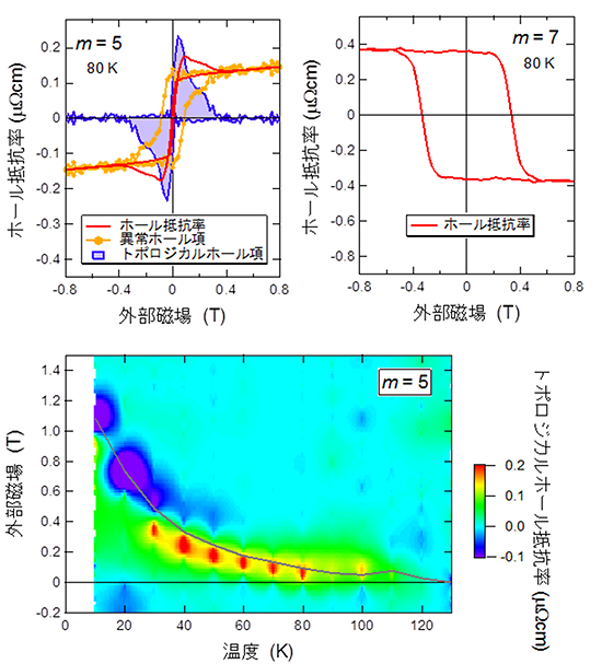 ホール抵抗率の磁場および温度依存性の図