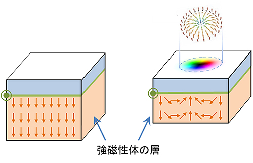 界面に由来するスキルミオン生成の概念図の画像