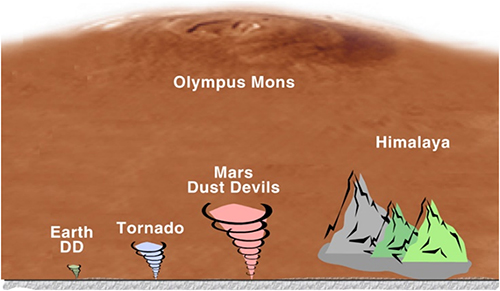 塵旋風（ダストデビル）や竜巻などの大きさの比較の図