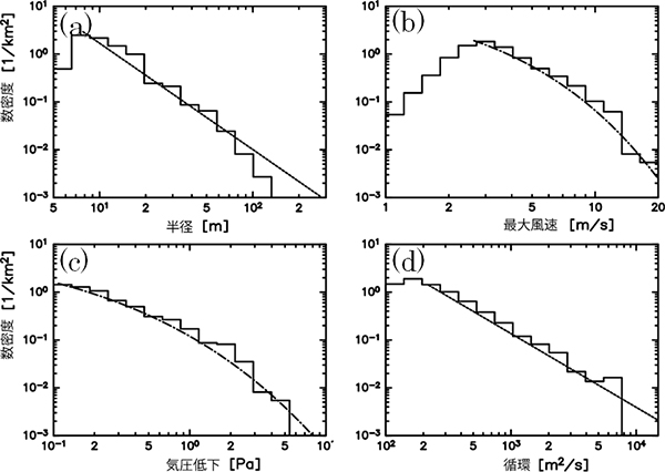 ダストデビルの各種性質の頻度分布図
