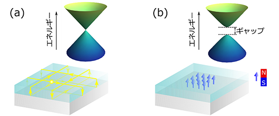トポロジカル絶縁体と量子異常ホール効果の概念図の画像
