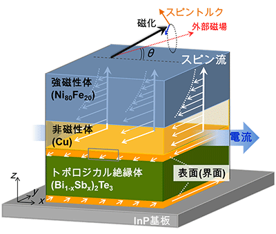 トポロジカル絶縁体/非磁性体/強磁性体の三層積層膜の素子の図