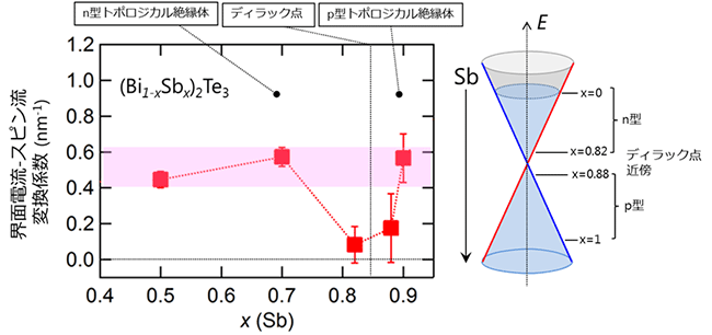 界面電流-スピン流変換係数の図