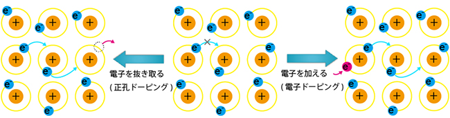 モット絶縁体におけるドーピングの効果の図