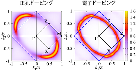 有機モット絶縁体における電子状態のドーピング非対称性の図