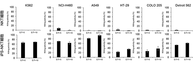 iPS-NKT細胞の試験管内での腫瘍細胞株殺傷能の図