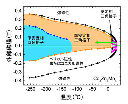 温度と外部磁場に対するCo8Zn8Mn4の準安定状態図の画像