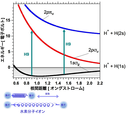 水素分子イオンの核間距離に対するエネルギーの図
