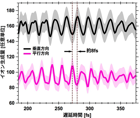 アト秒パルス列を照射して生じた水素イオンの生成量の図