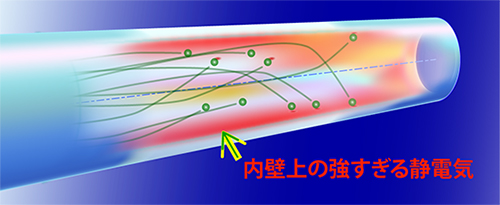 ガラスキャピラリー内壁の静電気とイオンの軌跡の図