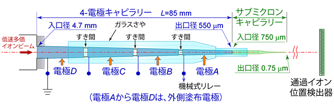 2段構えの構成のガラスキャピラリーの図