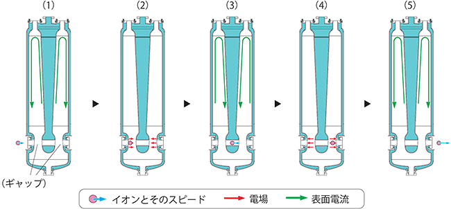 加速空洞によってイオンが加速される様子の画像