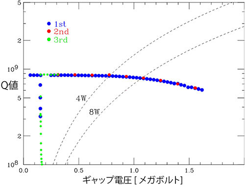 超伝導加速空洞の試験結果の図