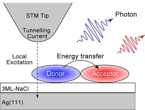 Energy transfer