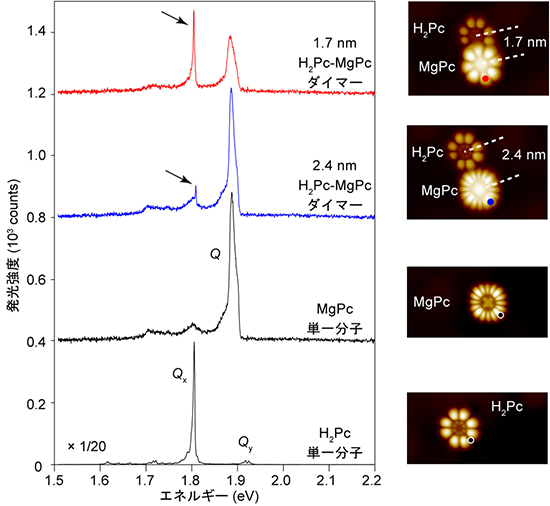 分子間エネルギー移動を示すSTM発光スペクトルとSTM像の図