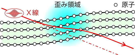 歪んだ結晶とＸ線の横滑り現象の概念図の画像