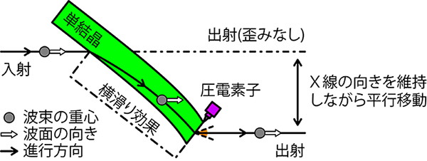 横滑り効果によるＸ線制御の概念図の画像