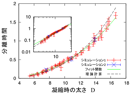 棒状高分子の太さと分離時間の関係の図