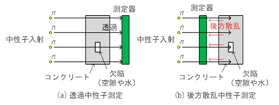 透過中性子と後方散乱中性子による測定法の違いの図