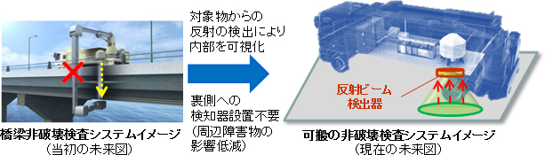 中性子による橋の非破壊検査法のイメージ図