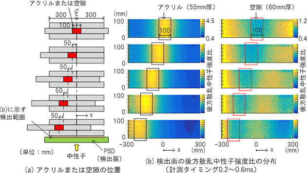 後方散乱中性子強度比によるアクリルまたは空隙の判別結果の図