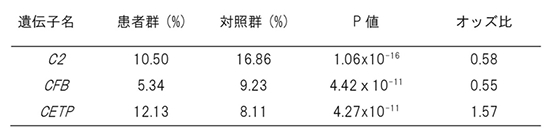 頻度の低い遺伝子型の保有者の比較解析結果の図