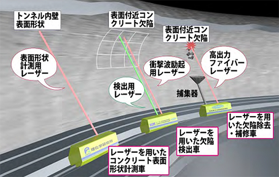 レーザーを使った遠隔・非接触の保守・点検のイメージ図