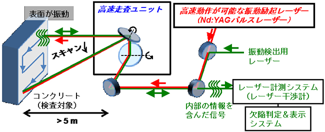 レーザー誘起振動波診断技術の図