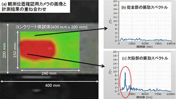 高速化したレーザー誘起振動波診断技術による計測結果の図