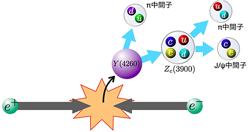 これまでに報告されているテトラクォークの候補Zc（3900）の生成過程の例の図