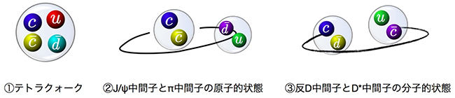 <em>Zc</em>（3900）が新粒子である場合に考えられてきた3種類の内部構造の図