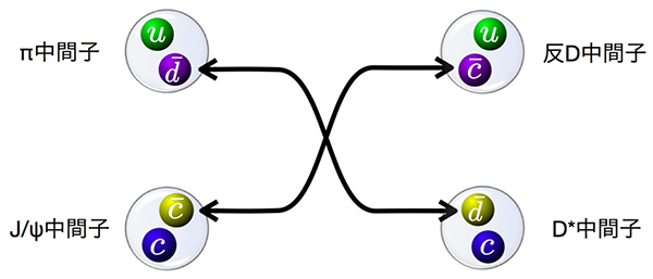 π中間子とJ/ψ中間子の中間子ペアが反D中間子とD*中間子の中間子ペアに遷移する過程の図
