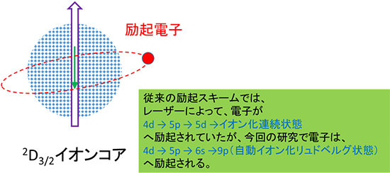 リュドベルグ原子の図