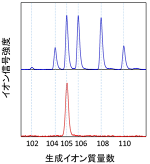 得られたパラジウム同位体イオンの質量スペクトルの図