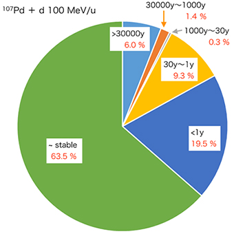 <sup>107</sup>Pd核破砕反応実験で生成された核種の寿命の割合の図