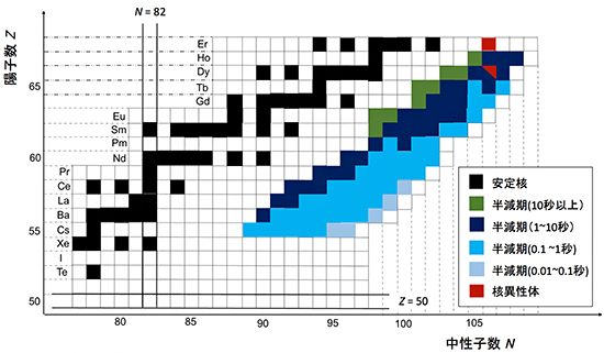 寿命の測定に成功した中性子過剰核の図