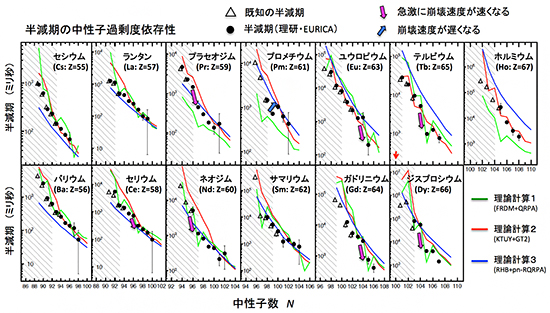 セシウムからホルミウムまで13元素の寿命（半減期）の中性子過剰度依存性の図