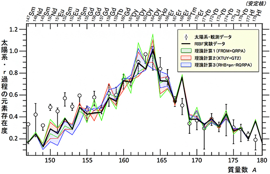 観測による太陽系の元素存在度と超新星爆発を起因とした場合の予想元素存在度の図