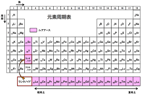 ランタノイド、希土類元素（レアアース）の元素周期表の説明図