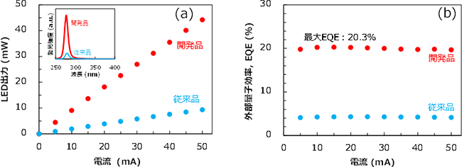 殺菌用波長（275m）での深紫外LEDの光出力と外部量子効率の図